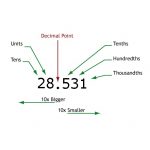 Naming decimal places