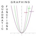Draw a graph of quadratic equations